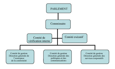 Structure int�gr�e de gouvernance