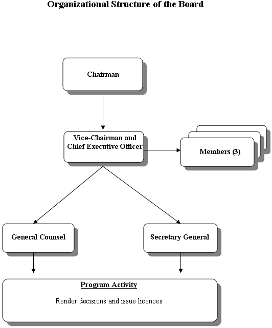 Organizational Structure of the Board - Chairman, Vice-Chairman and Chief Executive Officer, Members (3), General Counsel, Secretary General, Program Activityy: Render decisions and issue licences