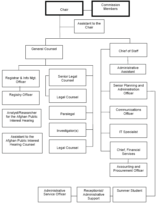 The Commission in relation to the restructuring of its program activities