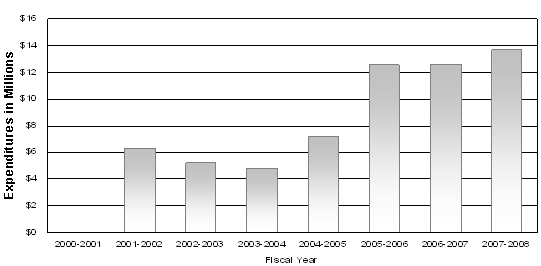Figure 13: Commercialization Program Expenditures, 2000-2001 to 2007-2008