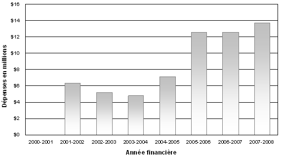 Figure 13 : D�penses au titre des programmes de commercialisation, 2000-2001 � 2007-2008