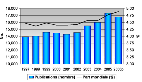 Figure 3 : Nombre de publications canadiennes en recherche en sant� et part mondiale