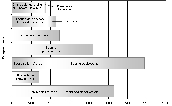 Figure 9 : Aide au renforcement de la capacit� de recherche en sant� en 2007-2008