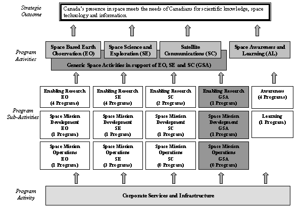 CSA Program Activity Architecture