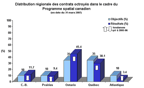 Distribution régionale des contrats