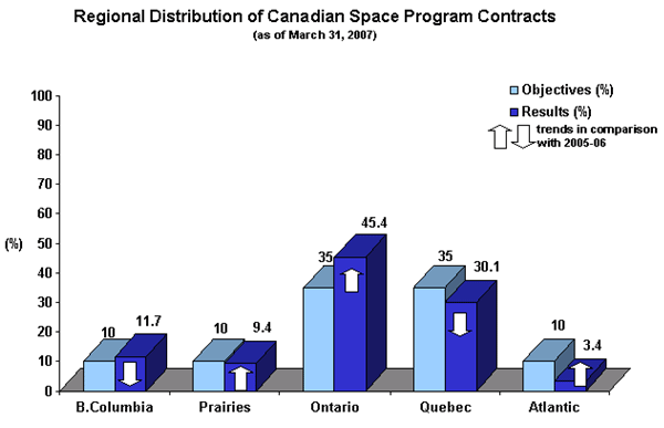 Regional distribution of CSA R&D contracts from 1988-1989 to 2006-2007 (in %)