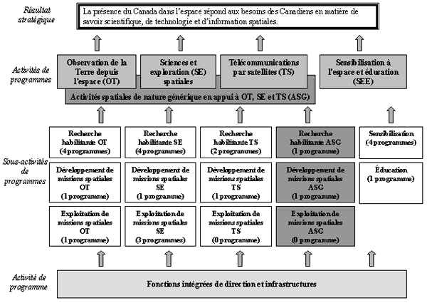 Architecture des activités de programmes de l'ASC