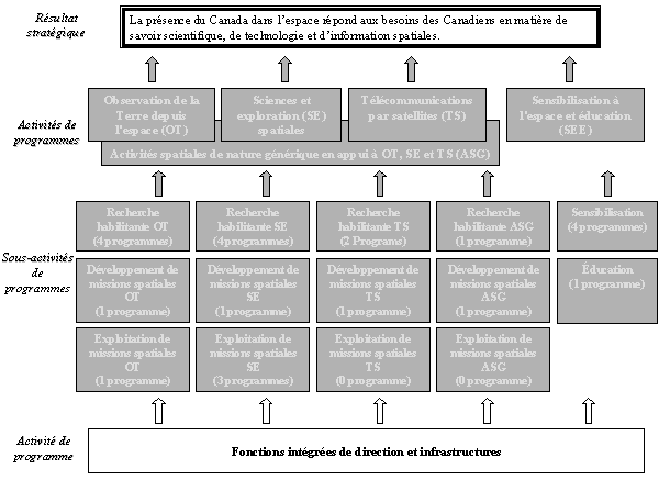 Fonctions intégrées de direction et infrastructures