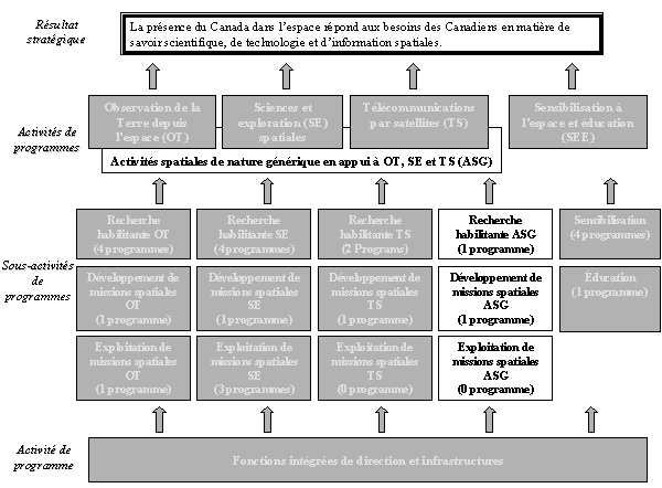 Activités spatiales de nature générique en appui à OT, SE et TS (ASG)