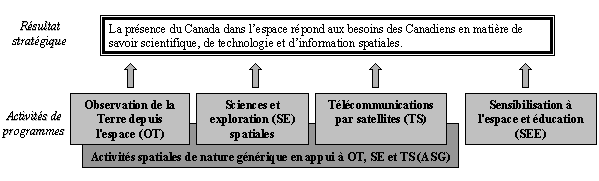 Contribution de l'ASC aux résultats du gouvernement du Canada