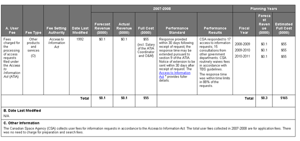 3.3.2) User Fee Reporting - User Fees Act