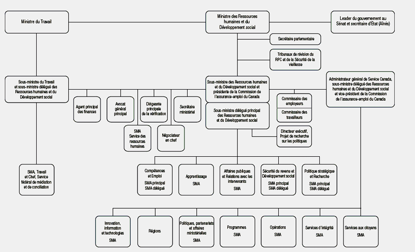 Ressources humaines et Dveloppement social Canada Structure ministrielle