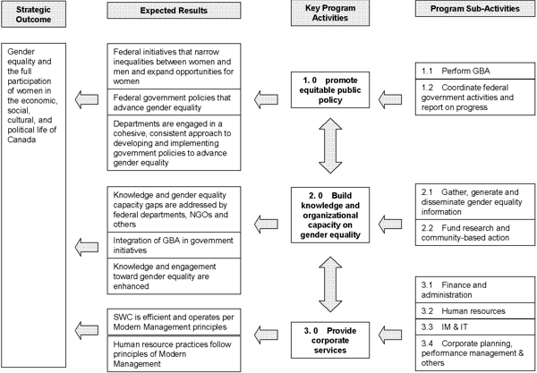 Illustration of the Program Activity Architecture results chain