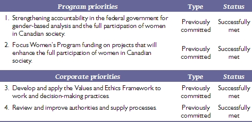 Outline of program and corporate priorities