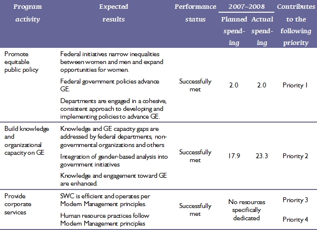 Outline of program activities, their expected outcomes, the priorities to which they contribute