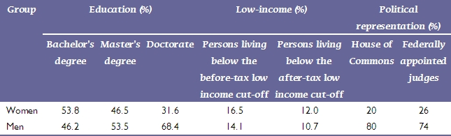 Comparison of educational levels, income, and political representation among men and women