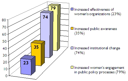Bar graph of project results: Increased effectiveness, 23%; increased public awareness, 35%; increased institutional change, 74%; increased engagement, 79%