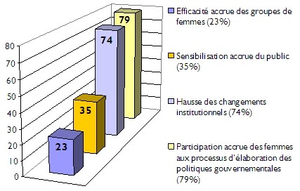 Graphique � barres des r�sultats des projets: efficacit� accrue, 23%; sensibilisation accrue, 35%; hausse des changements institutionnels, 74%; participation accrue, 79%