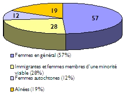 Graphique � secteurs des populations cibl�es: femmes en g�n�ral, 57%; immigrantes et femmes membres d’une minorit� visible, 28%; femmes autochtones, 12%; a�n�es, 19%