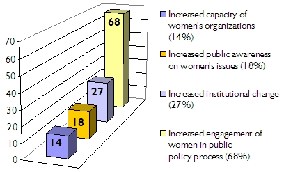 Bar graph of expected results: Increased capacity, 14%; increased public awareness, 18%; increased institutional change, 27%; increased engagement, 68%