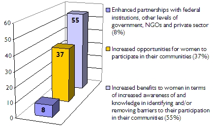 Bar graph of planned results of projects approved: Enhanced partnerships, 8%; increased opportunities for community participation, 37%; increased awareness and knowledge about identifying and removing barriers, 55%