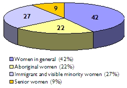 Pie chart of groups targeted: Women in general, 42%; Aboriginal women, 22%; immigrant and visible minority women, 27%; senior women, 9%