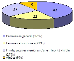 Graphique � secteurs des populations cibl�es: femmes en g�n�ral, 42%; femmes autochtones, 22%; immigrantes et femmes membres d’une minorit� visible, 27%; a�n�es, 9%