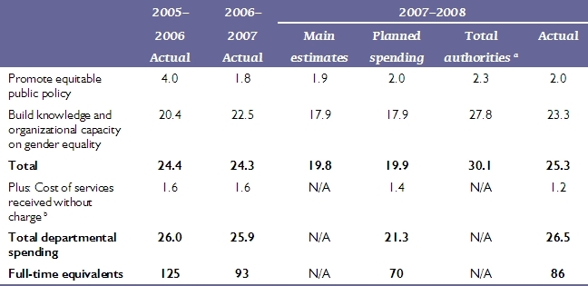 Comparison of planned to actual spending