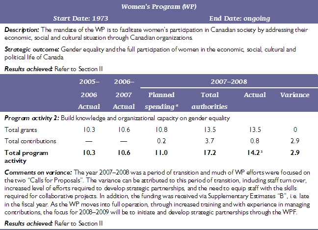 Details on transfer payment programs table—Women’s Program