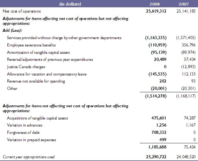 Reconciliation of net cost of operations table