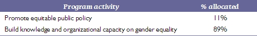 Program activity allocation table