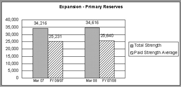 Fiscal 2007-2008 Reserve Force Expansion- Annual Strength Report