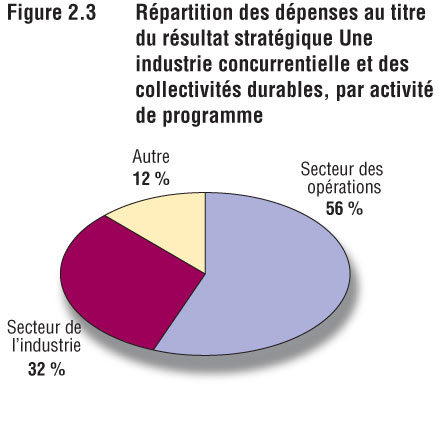 Fig. 2.3 Rpartition des dpenses au titre du rsultat stratgique Une industrie concurrentielle et des collectivits durables, par activit de programme