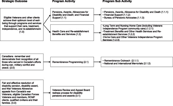 2007-08 Program Activity Architecture for Veterans Affairs