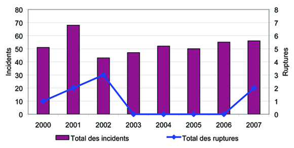 Incidents pipeliniers et ruptures, 2001-2007