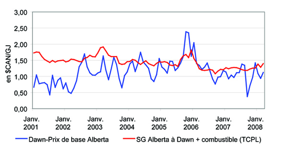 Comparaison entre le prix de base (Alberta) et le cot du transport (plus le combustible)