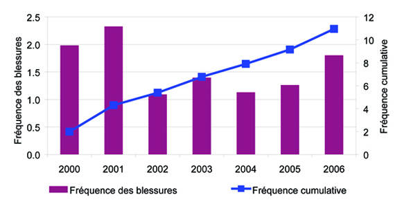 Blessures invalidantes, 2000-2006