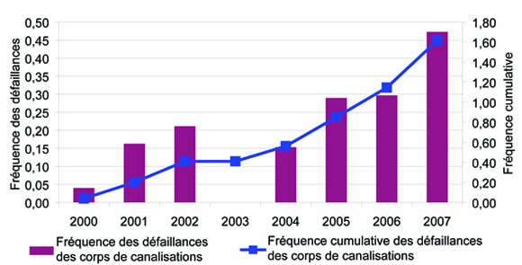 Dfaillance de corps de canalisation, 2000-2007