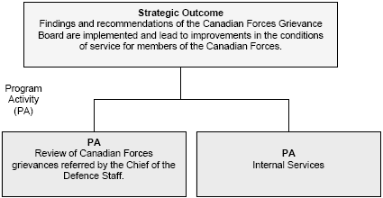 Program Activity Architecture