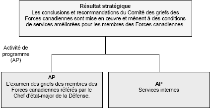 Architecture d'activit de programme