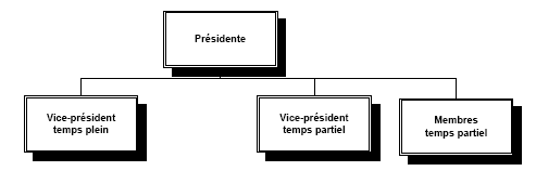 Organigramme des membres du Comit