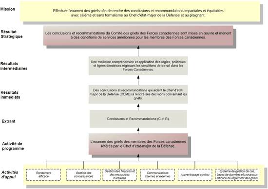 Modle logique du Comit des griefs des Forces canadiennes