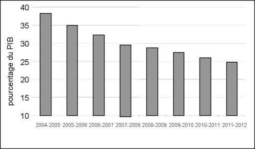 Ratio de la dette fdrale au PIB (projections pour 2007-2008 et au-del)