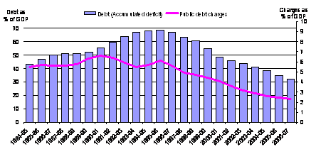 Reducing Public Debt