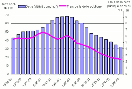 R�duction de la dette publique