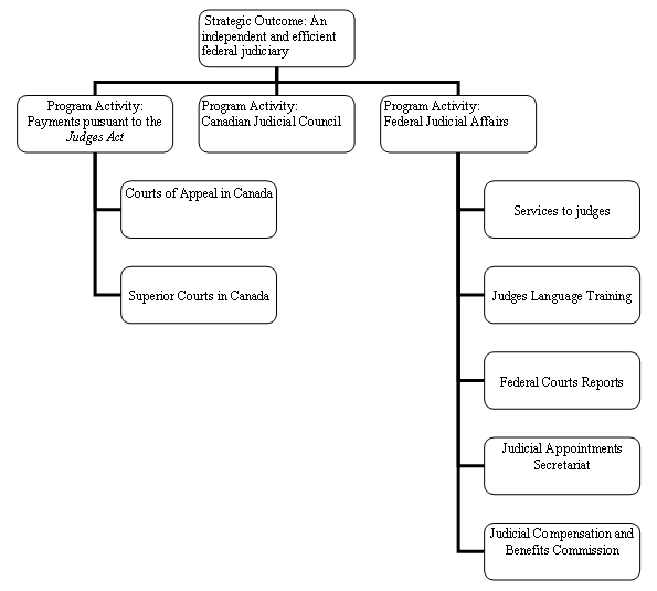 Program Activity Architecture