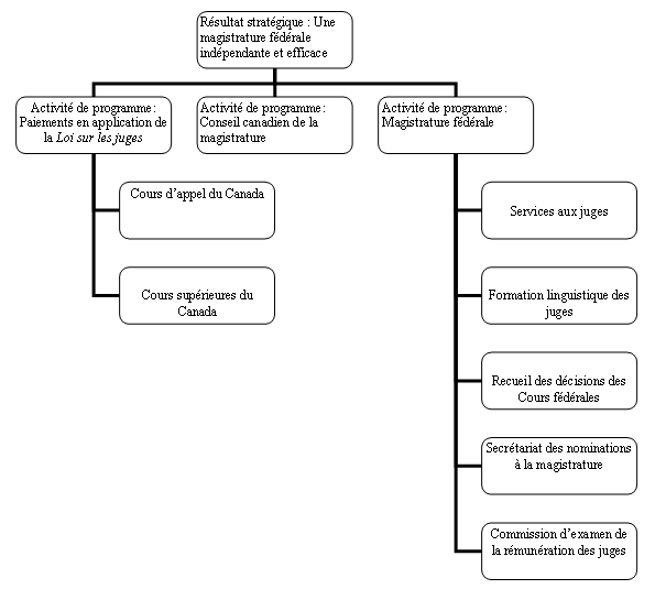 Architecture des activit�s de programme