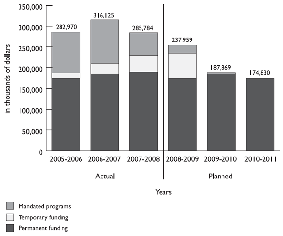 Grants and contributions expenditures are distributed among three categories: (i) Mandated programs; (ii) Temporary funding; (iii) Permanent funding; Actual expenditures for the period of 2005-2006 to 2007-2008, and Planned expenditures for 2008-2009 to 2010-2011. The breakdown, in thousands of dollars, for 2005-2006 is: (i) 90,665, (ii) 15,009 and (iii) 177,296. The breakdown, in thousands of dollars, for 2006-2007 is: (i) 95,200, (ii) 28,920 and (iii) 192,005. The breakdown, in thousands of dollars, for 2007-2008 is: (i) 50,307, (ii) 40,103 and (iii) 195,374. The breakdown, in thousands of dollars, for 2008-2009 is: (i) 27,151, (ii) 23,836 and (iii) 186,972. The breakdown, in thousands of dollars, for 2009-2010 is: (i) 2,663, (ii) 0 and (iii) 185,206. The breakdown, in thousands of dollars, for 2010-2011 is: i) 0, (ii) 0 et (iii) 174 830. Total actual expenditures (in thousands of dollars) for 2005-2006 are 282,970; for 2006-2007 are 316,125; and for 2007-2008 are 285,784. Total planned expenditures (in thousands of dollars) for 2008-2009 are 237,959; for 2009-2010 are 187,869; and for 2010-2011 are 174,830.