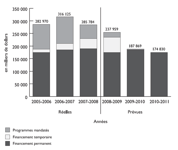 Les dpenses en subventions et en contributions sont rparties entre trois catgories (i) Programmes mandats; (ii) Financement temporaire; (iii) Financement permanent; et pour les Dpenses relles de 2005-2006  2007-2008 et les Dpenses prvues de 2008-2009  2010-2011. La rpartition en milliers de dollars pour 2005-2006 est de : (i) 90 665, (ii) 15 009 et (iii) 177 296. La rpartition en milliers de dollars pour 2006-2007 est de : (i) 95 200, (ii) 28 920 et (iii) 192 005. La rpartition en milliers de dollars pour 2007-2008 est de : (i) 50 307, (ii) 40 103 et (iii) 195 374. La rpartition en milliers de dollars pour 2008-2009 est de : (i) 27 151, (ii) 23 836 et (iii) 186 972. La rpartition en milliers de dollars pour 2009-2010 est de : (i) 2 663, (ii) 0 et (iii) 185 206. La rpartition en milliers de dollars pour 2010-2011 est : (i) 0, (ii) 0 et (iii) 174 830. Les dpenses relles (en milliers de dollars) pour : 2005-2006 totalisent 282 970; 2006-2007 totalisent 316 125; et 2007-2008 totalisent 285 784. Les dpenses prvues (en milliers de dollars) pour 2008-2009 totalisent 237 959; 2009-2010 totalisent 187 869; et 2010-2011 totalisent 174 830.