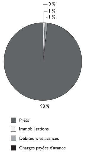 La rpartition des actifs dans quatre items. La rpartition est : (i) Prts (98 %), (ii) Immobilisations (1 %); (iii) Dbiteurs et avances 1 %; et (iv) Charges payes d’avance (0 %).